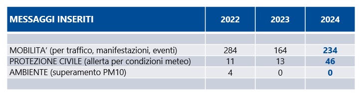 Tabella Pannelli a messaggio variabile