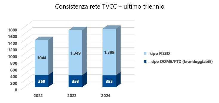 Grafico Telecamere di videosorveglianza