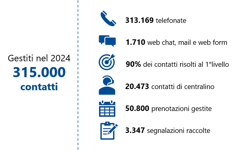 Statistiche Contact Center 2024