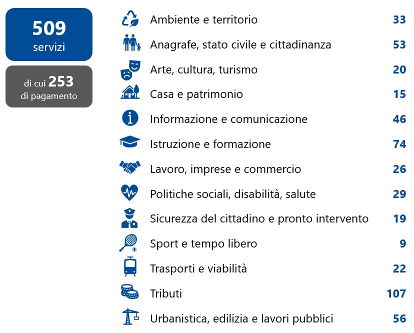 Dati 2024 Servizi Online