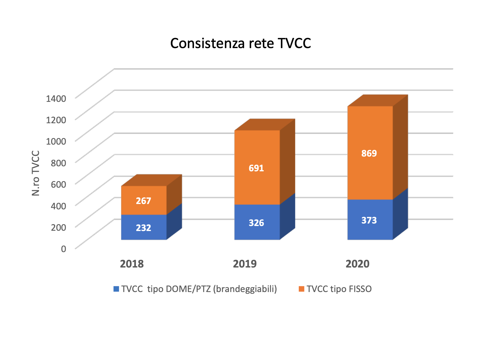 Numeri telecamere