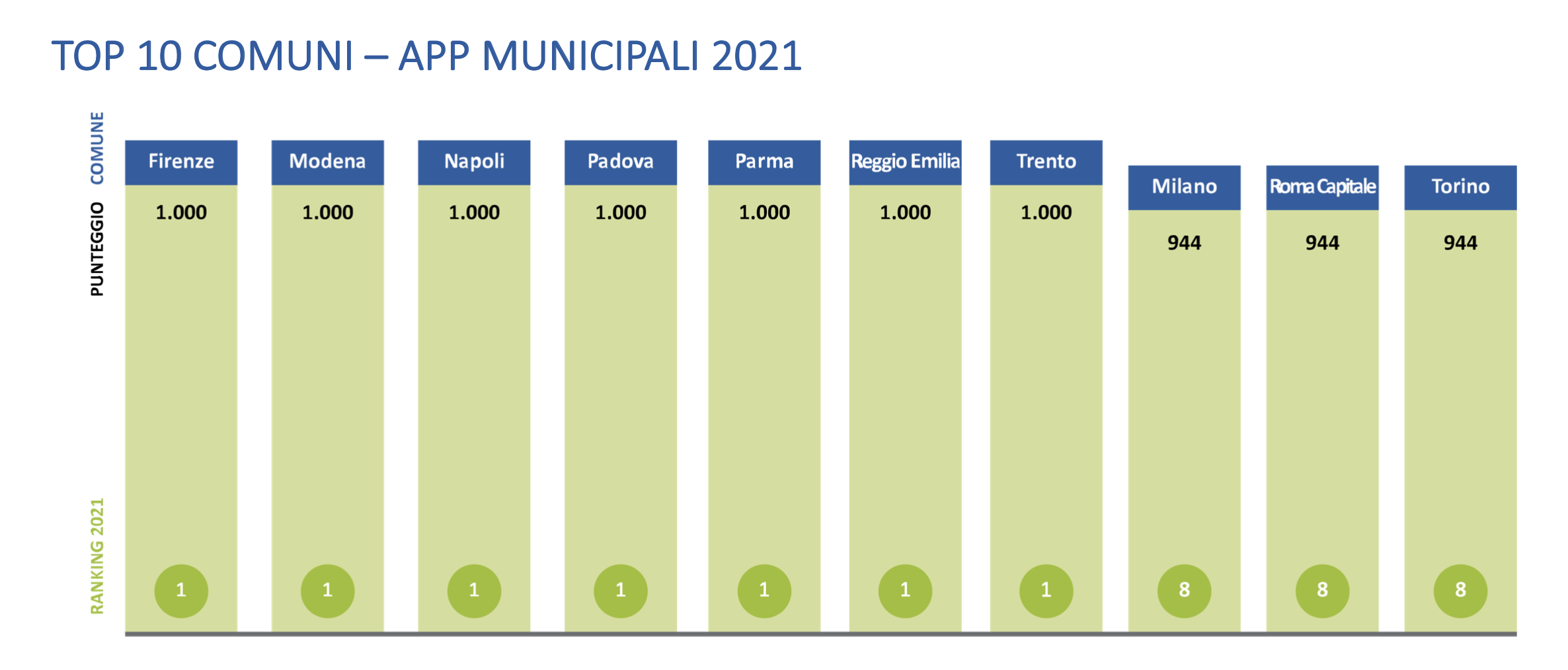 App municipali