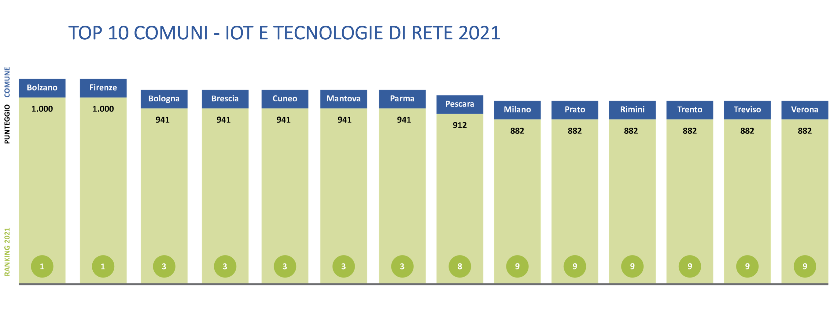 Tecnologie di rete