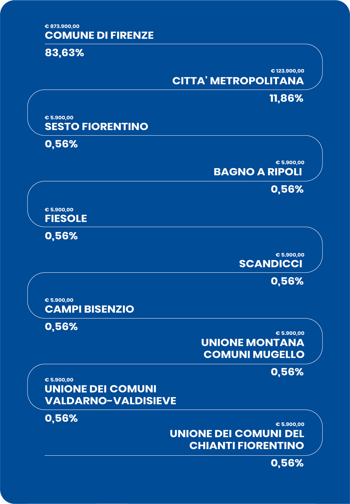 Firenze Smart capitele sociale